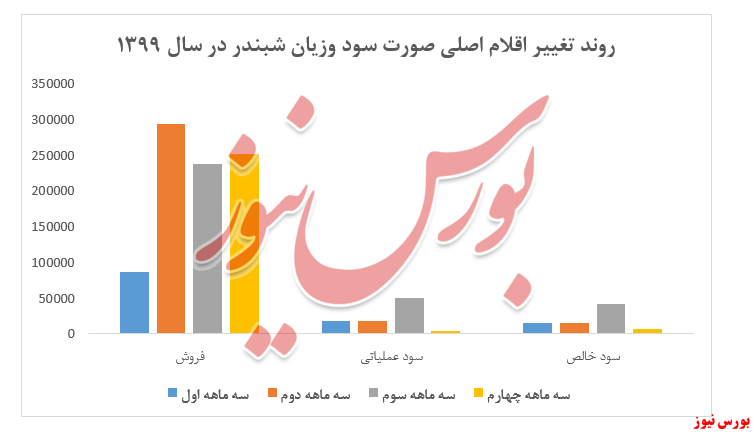 احتمال عدم تکرار بخشی از اقلام درآمدی احتمال عدم تکرار بخشی از اقلام درآمدی