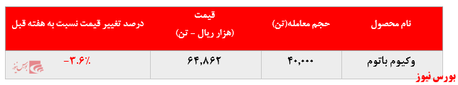 افت مجدد نرخ فروش وکیوم باتوم پالایشگاه بندرعباس در بورس کالا