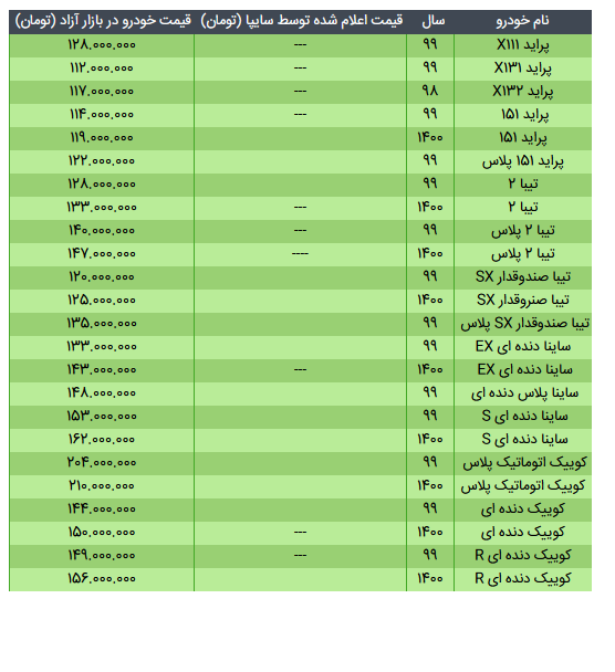 قیمت محصولات سایپا در ۲ خرداد ۱۴۰۰+ جدول نرخ کارخانه و بازار قیمت محصولات سایپا در ۲ خرداد ۱۴۰۰+ جدول نرخ کارخانه و بازار