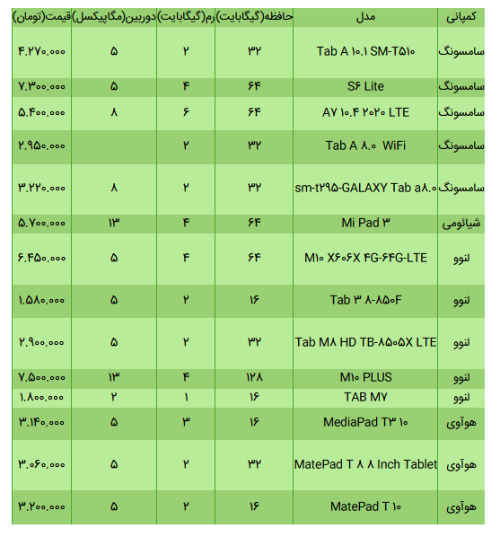 انواع تبلت زیر ۸ میلیون تومان در بازار/ ۲ خرداد ۱۴۰۰ + جدول مشخصات