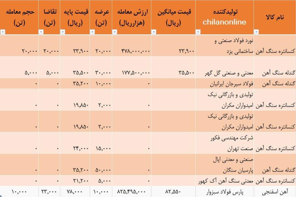 نتیجه معاملات سنگ آهن و آهن اسفنجی در بورس کالا نتیجه معاملات سنگ آهن و آهن اسفنجی در بورس کالا