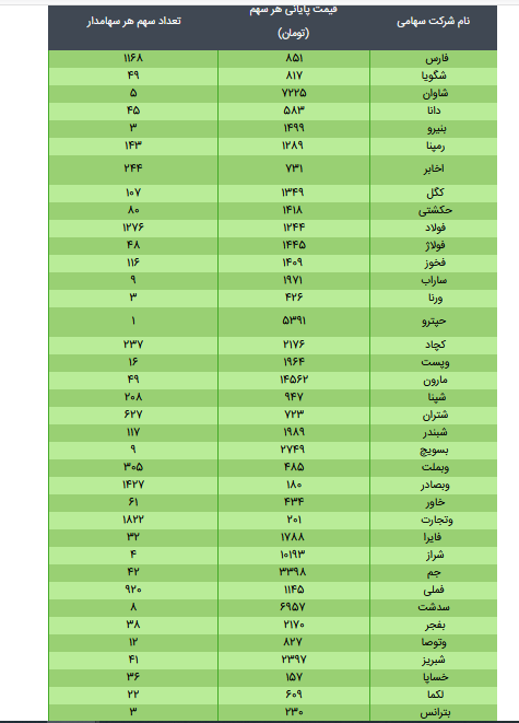 ارزش سهام عدالت ۴۹۰ و ۵۳۲ هزار تومانی/ ۲ خرداد ۱۴۰۰