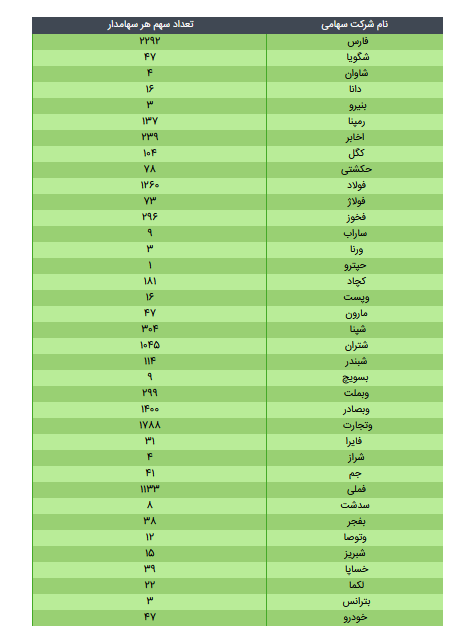 ارزش سهام عدالت ۴۹۰ و ۵۳۲ هزار تومانی/ ۲ خرداد ۱۴۰۰