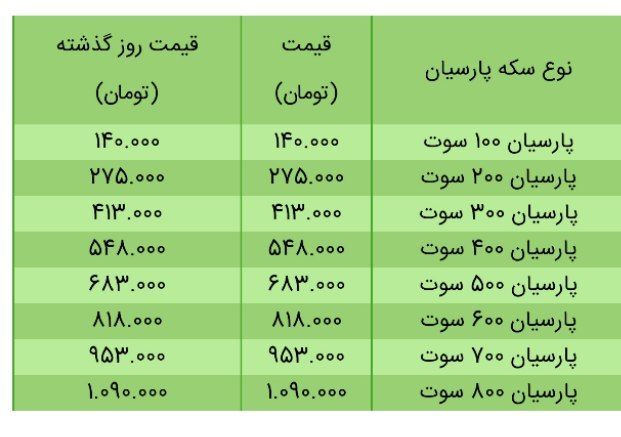 قیمت سکه، طلا و دلار در بازار امروز + جدول/۲۰ خرداد ۱۴۰۰ قیمت سکه، طلا و دلار در بازار امروز + جدول/۲۰ خرداد ۱۴۰۰