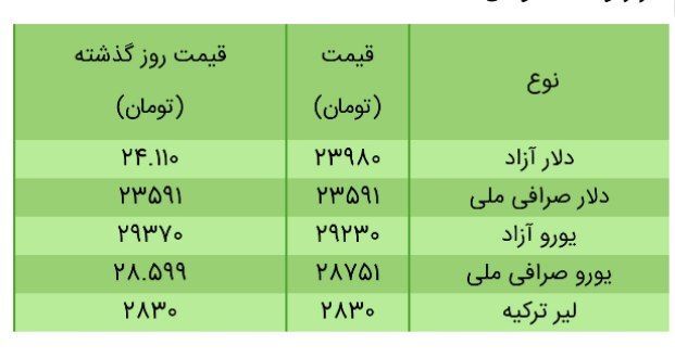 قیمت سکه، طلا و دلار در بازار امروز + جدول/۲۰ خرداد ۱۴۰۰ قیمت سکه، طلا و دلار در بازار امروز + جدول/۲۰ خرداد ۱۴۰۰