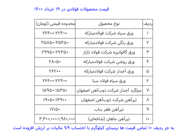 قیمت محصولات فولادی امروز ۱۹ خرداد+ جدول قیمت محصولات فولادی امروز ۱۹ خرداد+ جدول