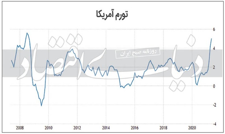 رکورد ۱۳ ساله تورم آمریکا