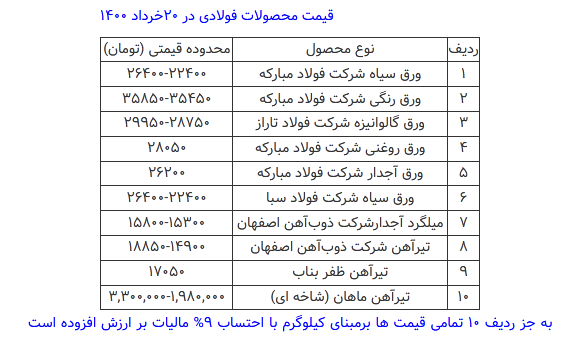 قیمت محصولات فولادی امروز ۲۰خرداد+ جدول قیمت محصولات فولادی امروز ۲۰خرداد+ جدول