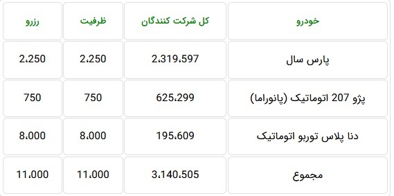 ۳.۱ میلیون نفر برای خرید تنها ۱۱ هزار محصول ایران خودرو ثبت نام کردند! ۳.۱ میلیون نفر برای خرید تنها ۱۱ هزار محصول ایران خودرو ثبت نام کردند!