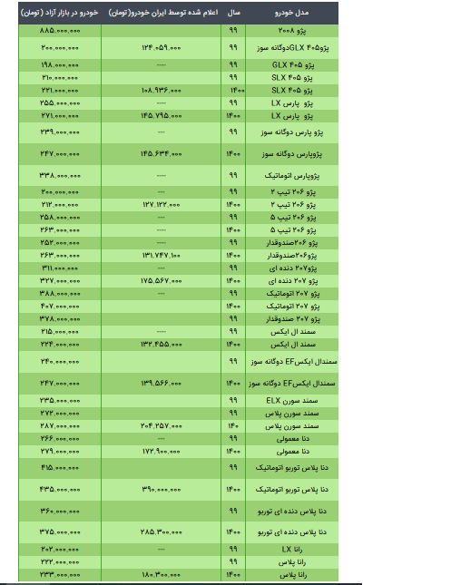 قیمت محصولات ایران خودرو ۲۲ خرداد ۱۴۰۰ + جدول قیمت محصولات ایران خودرو ۲۲ خرداد ۱۴۰۰ + جدول