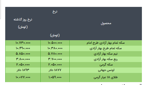 قیمت سکه، طلا و دلار در بازار امروز + جدول/۲۲ خرداد ۱۴۰۰ قیمت سکه، طلا و دلار در بازار امروز + جدول/۲۲ خرداد ۱۴۰۰