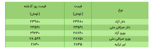 قیمت سکه، طلا و دلار در بازار امروز + جدول/۲۲ خرداد ۱۴۰۰ قیمت سکه، طلا و دلار در بازار امروز + جدول/۲۲ خرداد ۱۴۰۰
