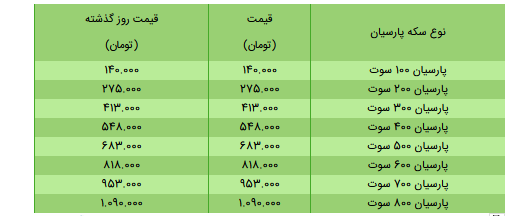 قیمت سکه، طلا و دلار در بازار امروز + جدول/۲۲ خرداد ۱۴۰۰ قیمت سکه، طلا و دلار در بازار امروز + جدول/۲۲ خرداد ۱۴۰۰