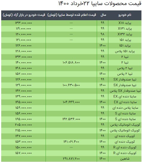 قیمت محصولات سایپا ۲۲ خرداد ۱۴۰۰ + جدول قیمت محصولات سایپا ۲۲ خرداد ۱۴۰۰ + جدول