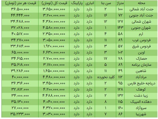 قیمت هر متر خانه در مناطق شمال غرب تهران چند؟ + جدول قیمت هر متر خانه در مناطق شمال غرب تهران چند؟ + جدول
