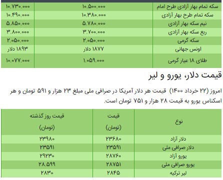 قیمت سکه، طلا و دلار در بازار امروز + جدول/۲۲ خرداد ۱۴۰۰ قیمت سکه، طلا و دلار در بازار امروز + جدول/۲۲ خرداد ۱۴۰۰