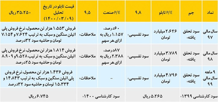 «پتروشیمی جم»؛ گزینه کم‌ریسک بازار سرمایه