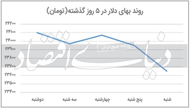 عقبگرد برجامی در بازار دلا‌ر