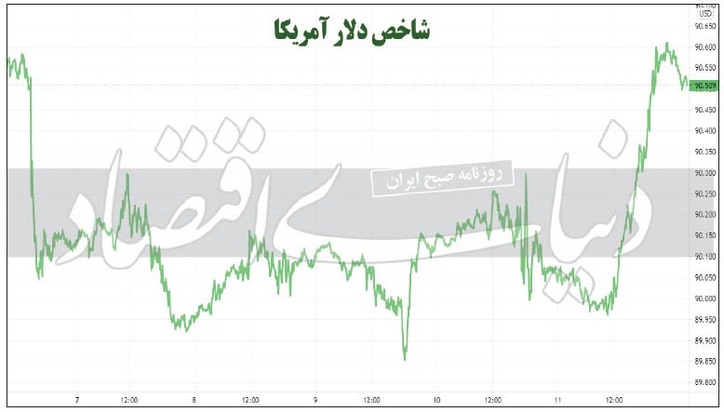 زمان قدرت‌نمایی شاخص دلار