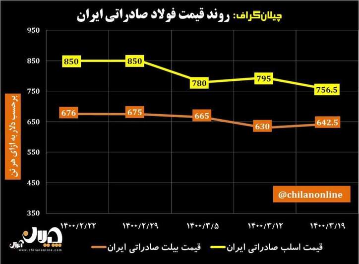 روند قیمت فولاد صادراتی ایران/ افزایش قیمت ۲ درصدی شمش همزمان با کاهش قیمت حدوداً ۵ درصدی اسلب + نمودار