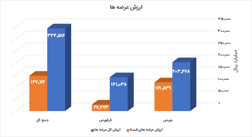 «صبا» رکورد زد «صبا» رکورد زد