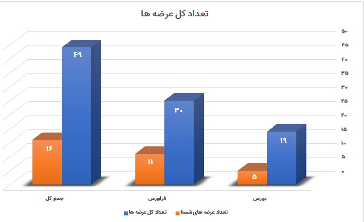 «صبا» رکورد زد «صبا» رکورد زد