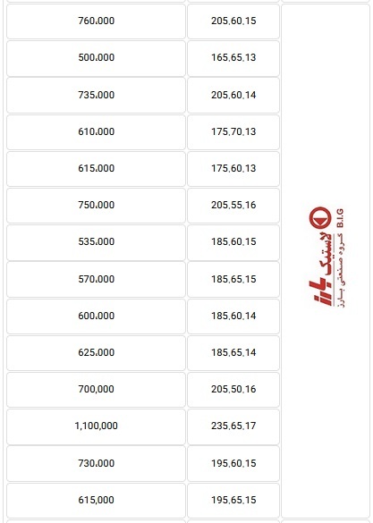 آخرین قیمت لاستیک ۴ شرکت بورسی و غیربورسی با عدم تغییر در دو هفته آخرین قیمت لاستیک ۴ شرکت بورسی و غیربورسی با عدم تغییر در دو هفته
