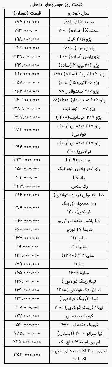 جدول آخرین قیمت محصولات پرفروش ایران خودرو و سایپا با افزایش ۳ میلیون تومانی جدول آخرین قیمت محصولات پرفروش ایران خودرو و سایپا با افزایش ۳ میلیون تومانی