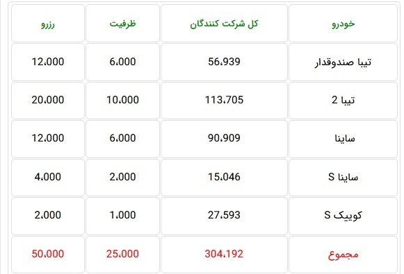 تقاضای ۳۰۸ هزار نفر برای پیش خرید تنها ۲۵ محصول سایپا تقاضای ۳۰۸ هزار نفر برای پیش خرید تنها ۲۵ محصول سایپا
