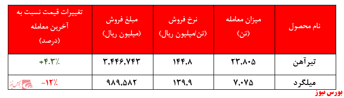 فروش ۴۴۳ میلیارد تومانی ذوب آهن در بورس کالا فروش ۴۴۳ میلیارد تومانی ذوب آهن در بورس کالا
