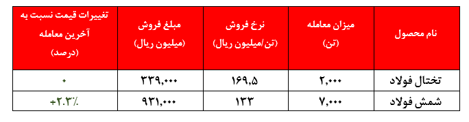 استقبال ضعیف از عرضه&zwnj;های فولاد خوزستان در بورس کالا