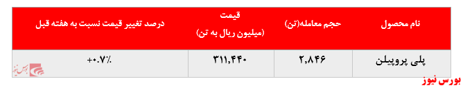 گزارش عملکرد هفتگی شرکت&zwnj;های پتروشیمی در هفته منتهی به ۲۰ خرداد ماه ۱۴۰۰