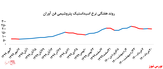 گزارش عملکرد هفتگی شرکت&zwnj;های پتروشیمی در هفته منتهی به ۲۰ خرداد ماه ۱۴۰۰
