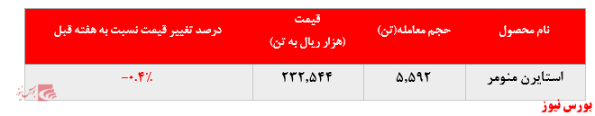 گزارش عملکرد هفتگی شرکت&zwnj;های پتروشیمی در هفته منتهی به ۲۰ خرداد ماه ۱۴۰۰