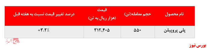 گزارش عملکرد هفتگی شرکت&zwnj;های پتروشیمی در هفته منتهی به ۲۰ خرداد ماه ۱۴۰۰