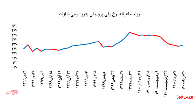 گزارش عملکرد هفتگی شرکت&zwnj;های پتروشیمی در هفته منتهی به ۲۰ خرداد ماه ۱۴۰۰