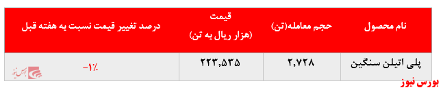 گزارش عملکرد هفتگی شرکت&zwnj;های پتروشیمی در هفته منتهی به ۲۰ خرداد ماه ۱۴۰۰