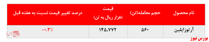 گزارش عملکرد هفتگی شرکت&zwnj;های پتروشیمی در هفته منتهی به ۲۰ خرداد ماه ۱۴۰۰