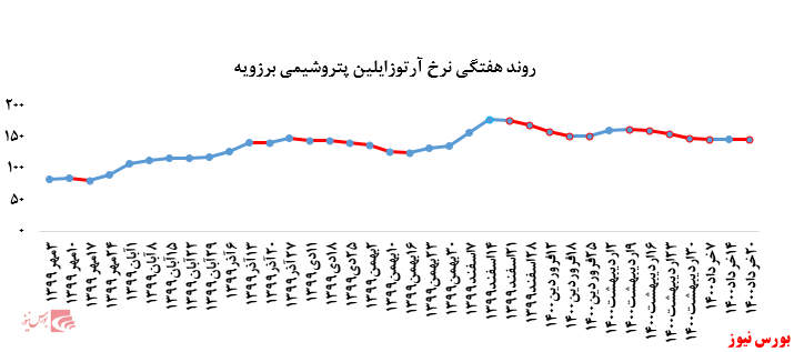 گزارش عملکرد هفتگی شرکت&zwnj;های پتروشیمی در هفته منتهی به ۲۰ خرداد ماه ۱۴۰۰