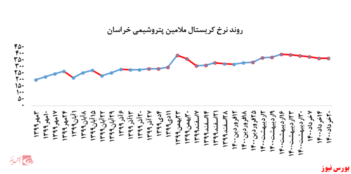 گزارش عملکرد هفتگی شرکت&zwnj;های پتروشیمی در هفته منتهی به ۲۰ خرداد ماه ۱۴۰۰