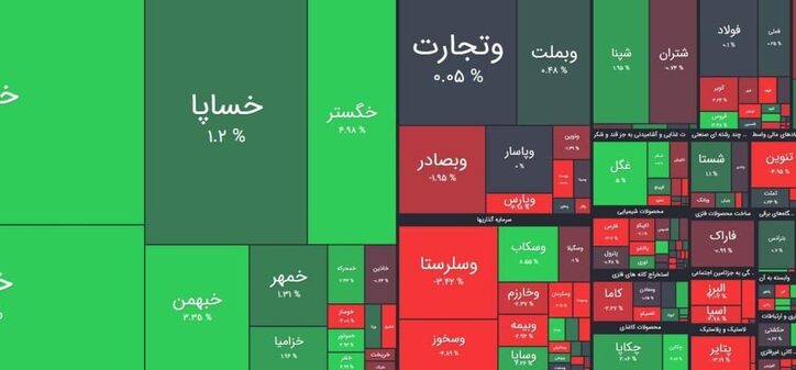 پایان روز قرمز رنگ بازار بورس