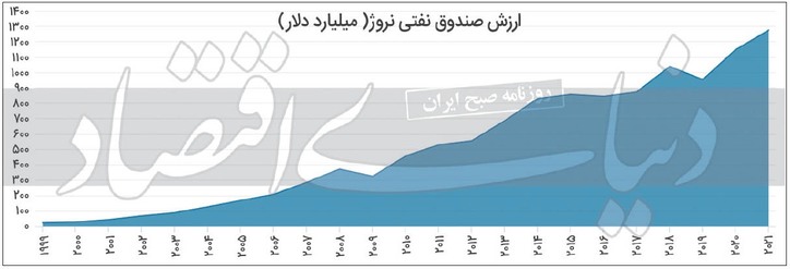 فرار از نفرین «پترودلار»