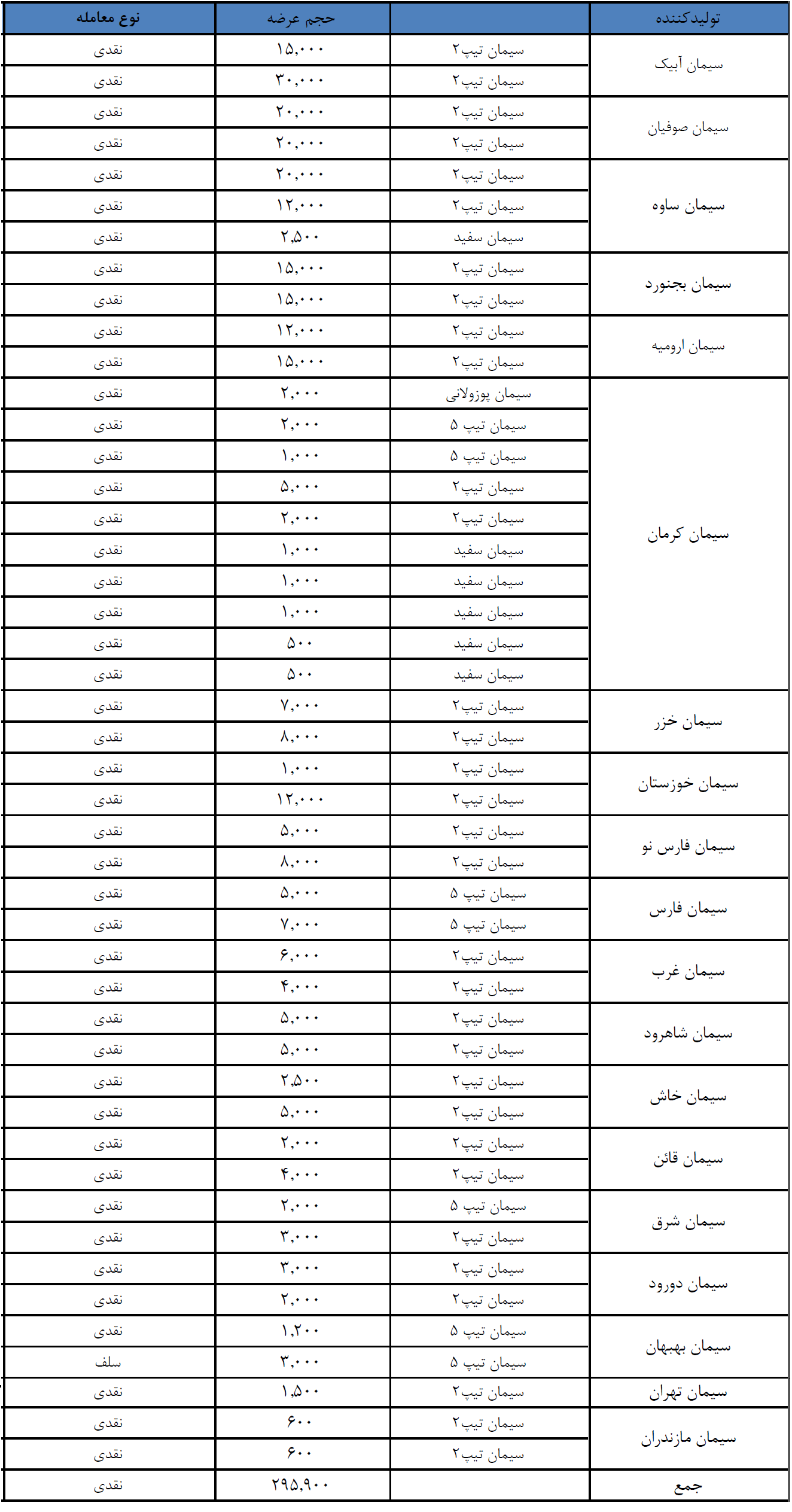 عرضه بی سابقه ۲۹۵ هزار تن سیمان در بورس کالا