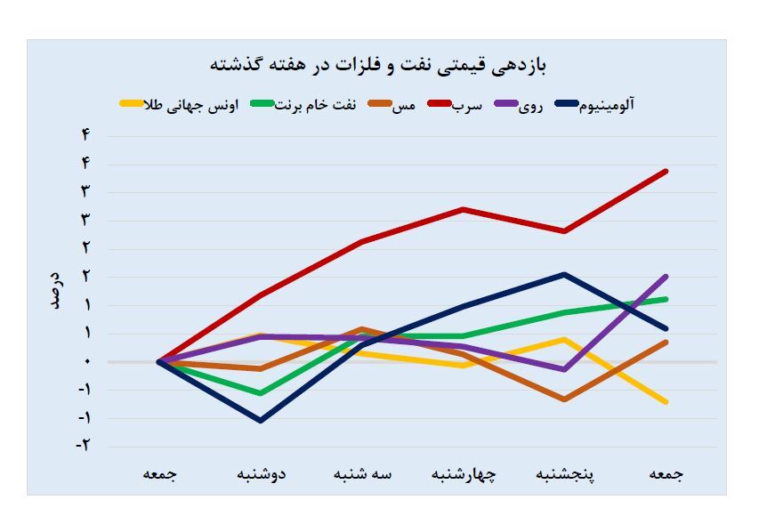 یک هفته با بازارهای جهانی یک هفته با بازارهای جهانی