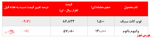 افت حدود ۱۰ درصدی نرخ فروش لوب کات سبک افت حدود ۱۰ درصدی نرخ فروش لوب کات سبک