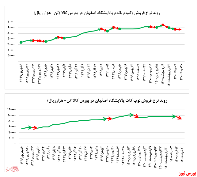 افت حدود ۱۰ درصدی نرخ فروش لوب کات سبک افت حدود ۱۰ درصدی نرخ فروش لوب کات سبک