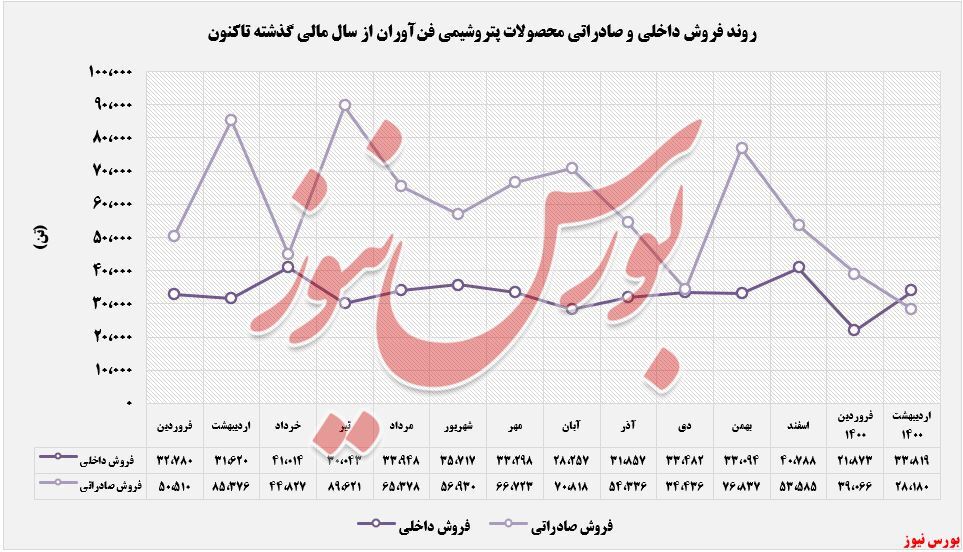 بازگشت درآمدهای بازگشت درآمدهای