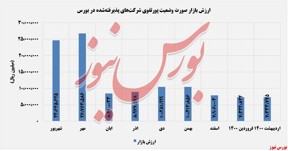 افزایش ۲۲ درصدی بهای تمامشده سرمایهگذاری افزایش ۲۲ درصدی بهای تمامشده سرمایهگذاری