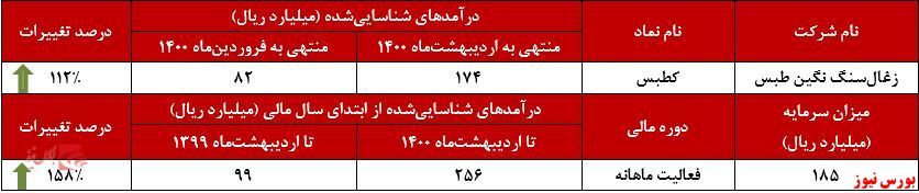 کسب درآمد ۱۷۴ میلیارد ریال کسب درآمد ۱۷۴ میلیارد ریال