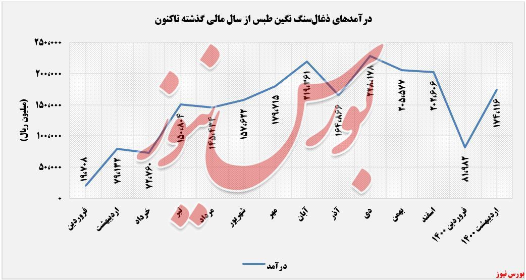 کسب درآمد ۱۷۴ میلیارد ریال کسب درآمد ۱۷۴ میلیارد ریال